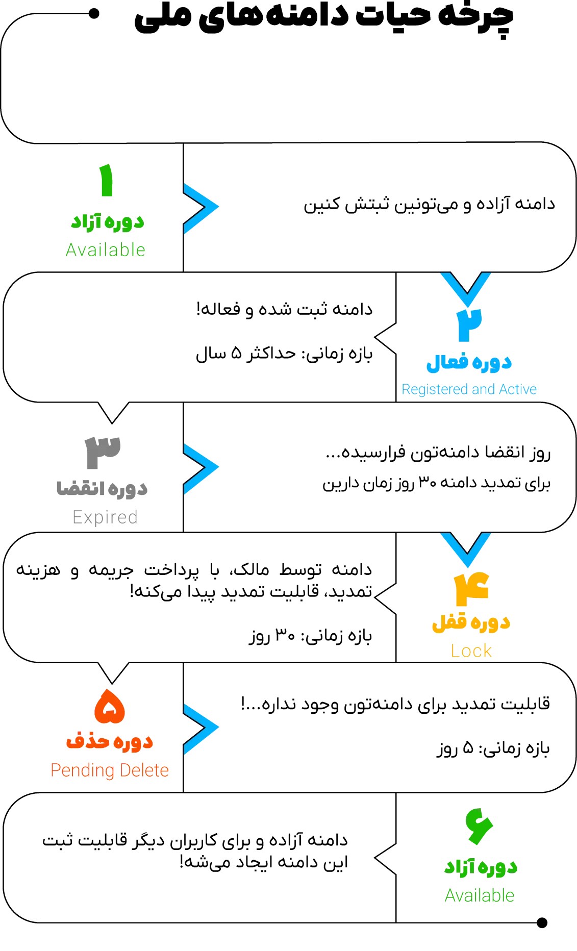 چرخه حیات دامنه IR