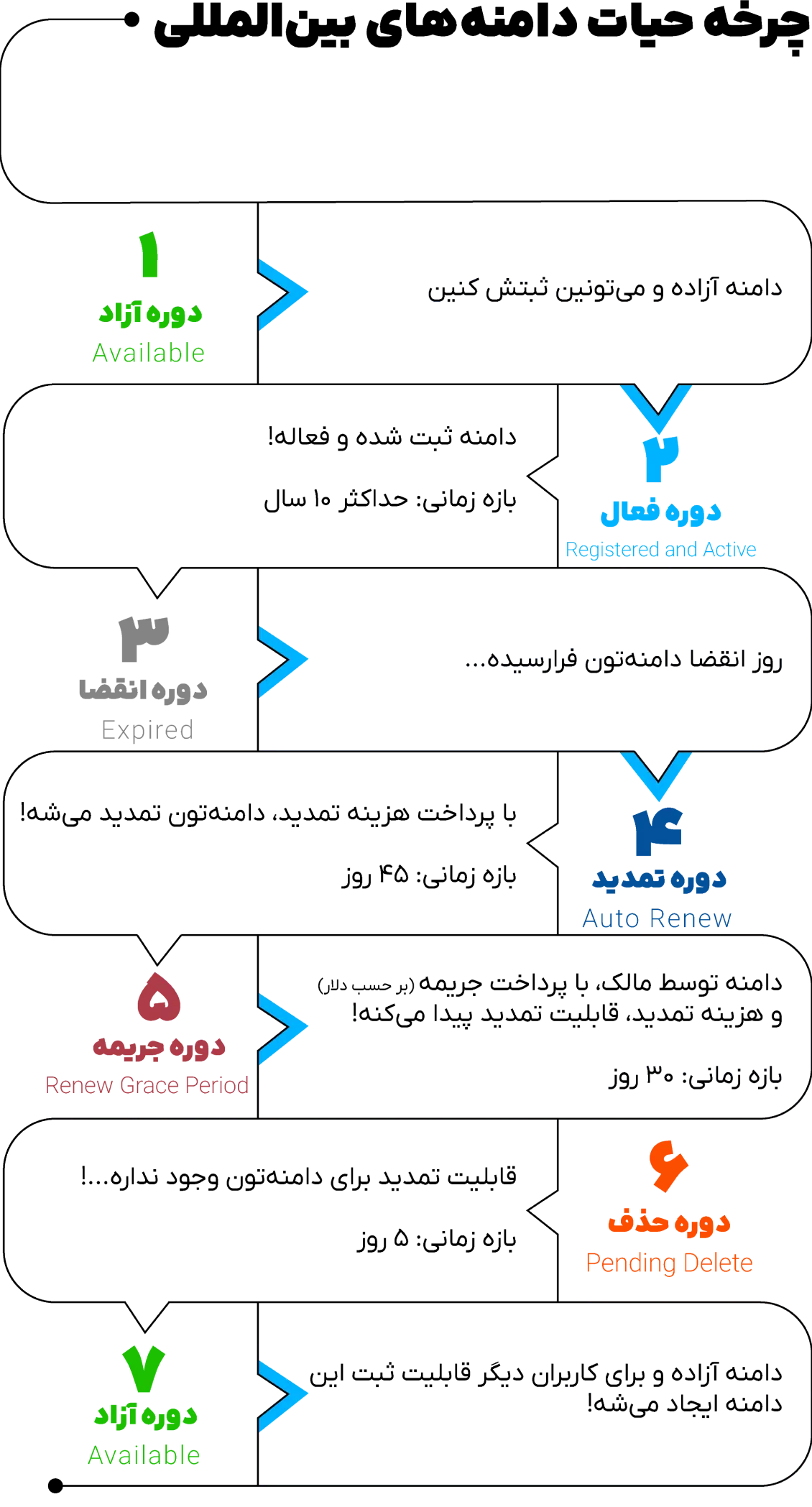 چرخه حیات دامین های بین المللی